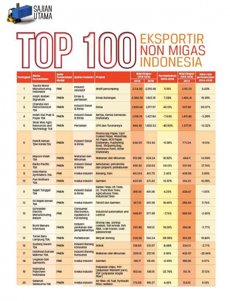 100 Top Eksportir Non Migas Indonesia