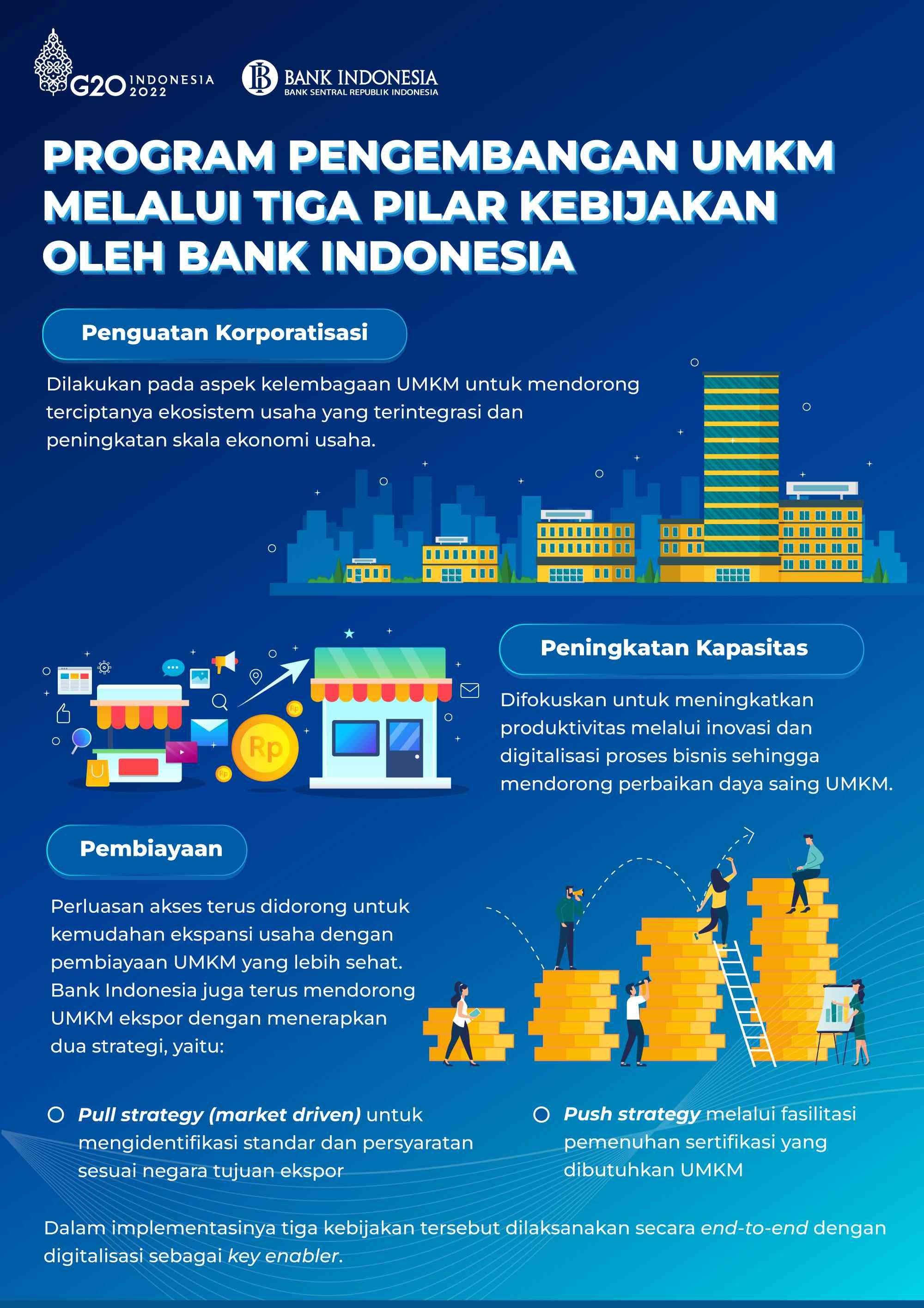 Program Pengembangan UMKM Dengan 3 Pilar Kebijakan Oleh Bank Indonesia ...