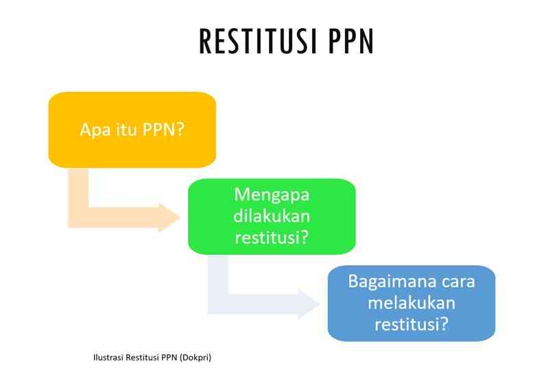 TB 2_Tema Genap-Prasyarat Pengembalian Pendahuluan Atas Restitusi PPN ...