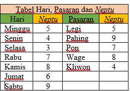 Etnomatematika Perhitungan Weton Jodoh Pada Pribon Jawa Dalam Tradisi ...