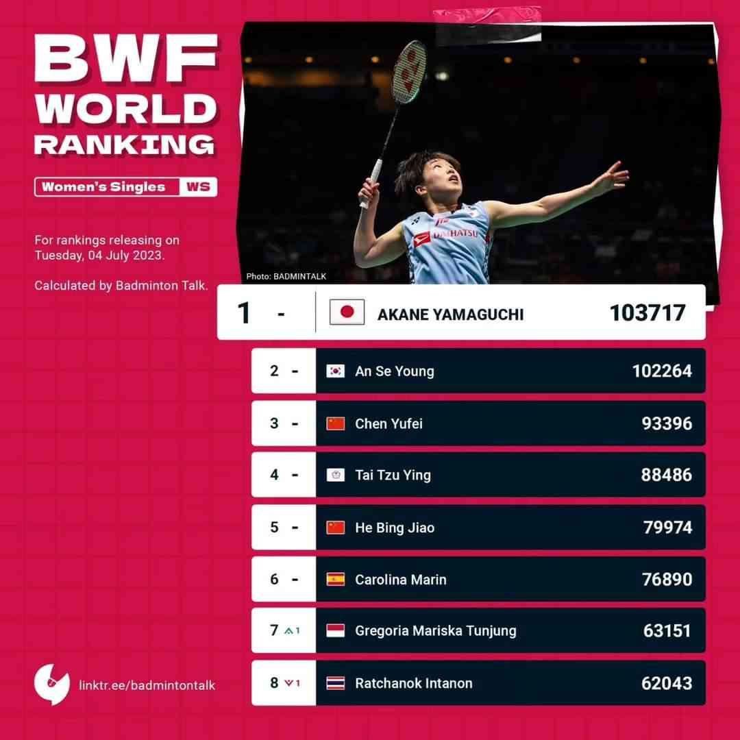 Update Ranking BWF Terbaru Pasca European Games 2023: Gregoria Cetak ...