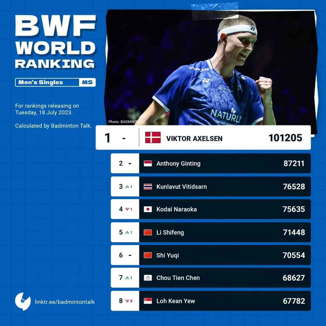 Update Ranking BWF Terbaru Pasca US Open 2023: Ginting Kokoh Top 2, Li ...