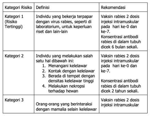 Tingkat Rabies Rabies, Mimpi Buruk yang Mudah Dicegah Halaman 1 - Kompasiana.com