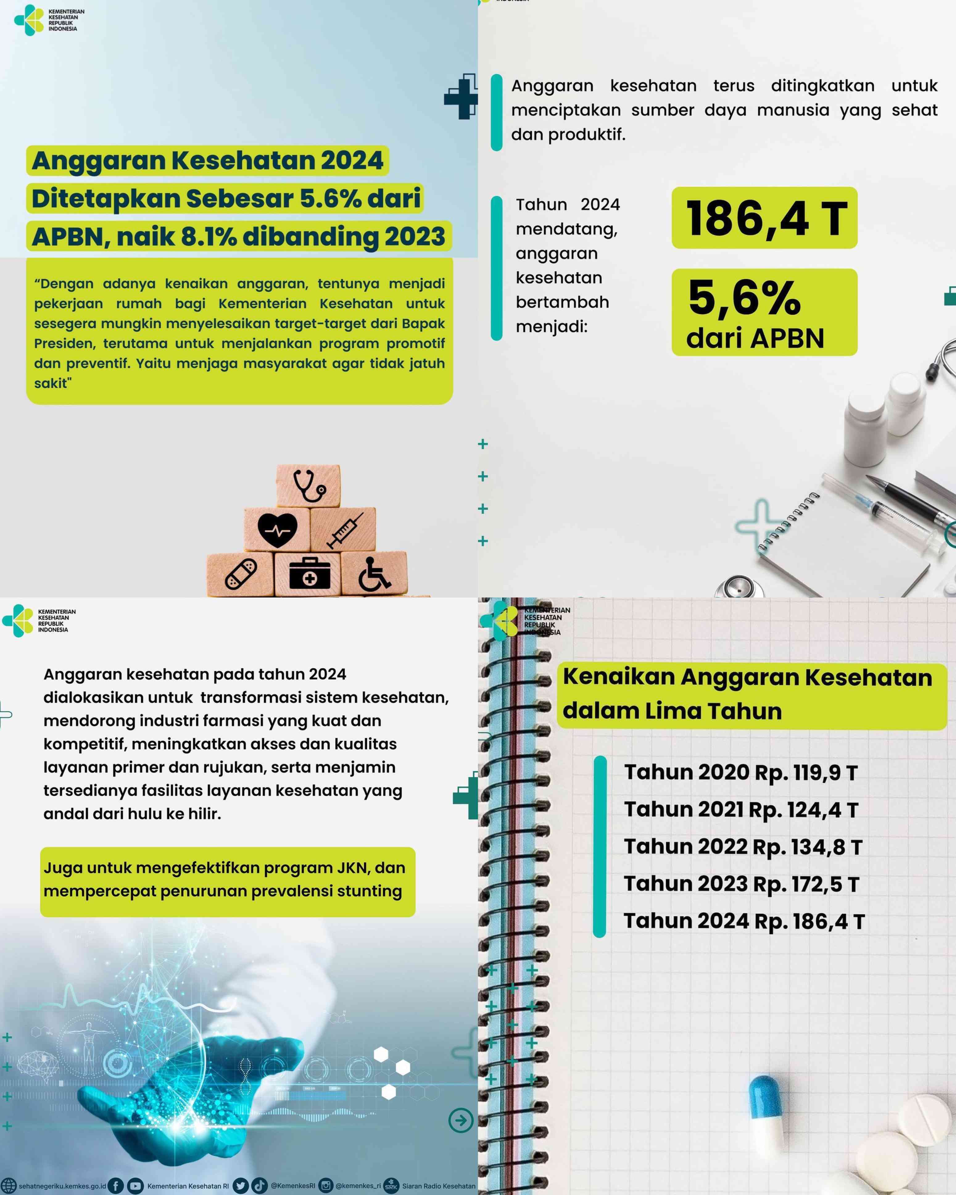 Anggaran Kesehatan Naik 8,1% Tahun 2024, Total 5,6% Proporsi APBN 2024 ...