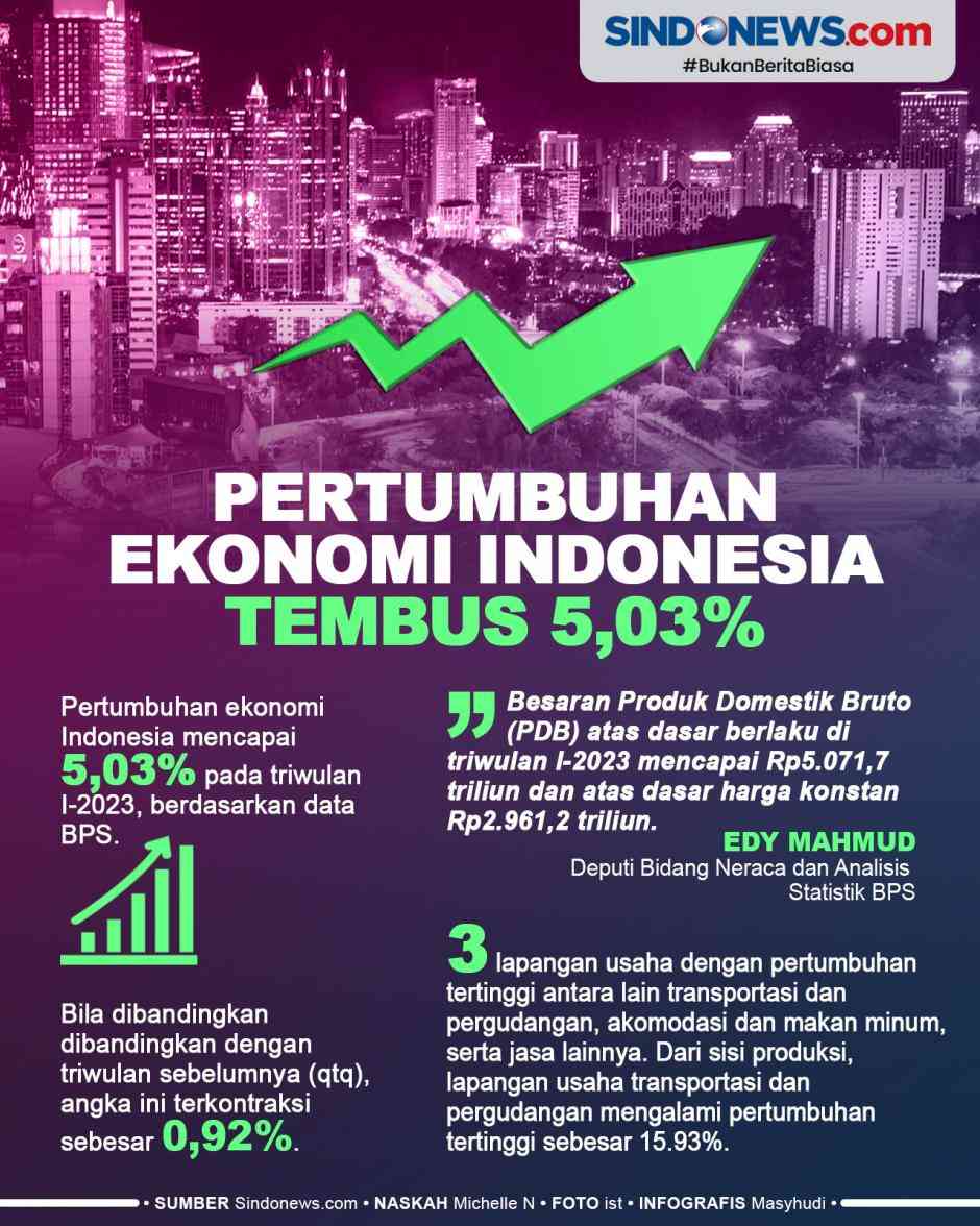 Perspektif Pertumbuhan Ekonomi Indonesia "Mampu Tembus" Di Atas 5% ...