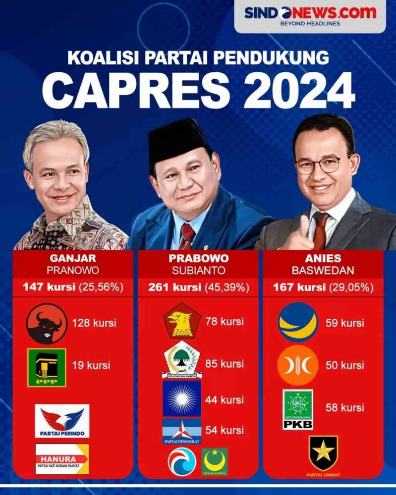 Partai Capres Melihat Peta Terkini Koalisi Pilpres 2024 dan Peluang Segala ...