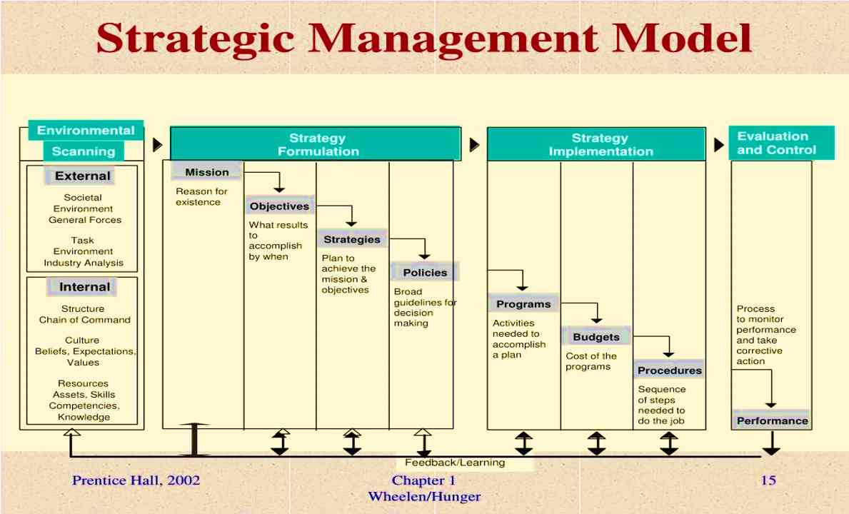 Hunger And Slake Model Diskursus Manajemen Strategi Model Wheelen, Hunger Halaman 1 ...