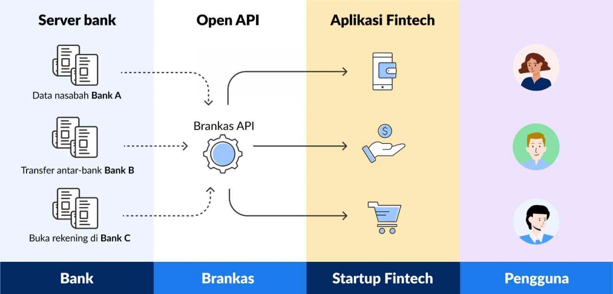 Open Banking API: Pengertian, Fungsi, dan Cara Kerjanya Halaman 1 ...