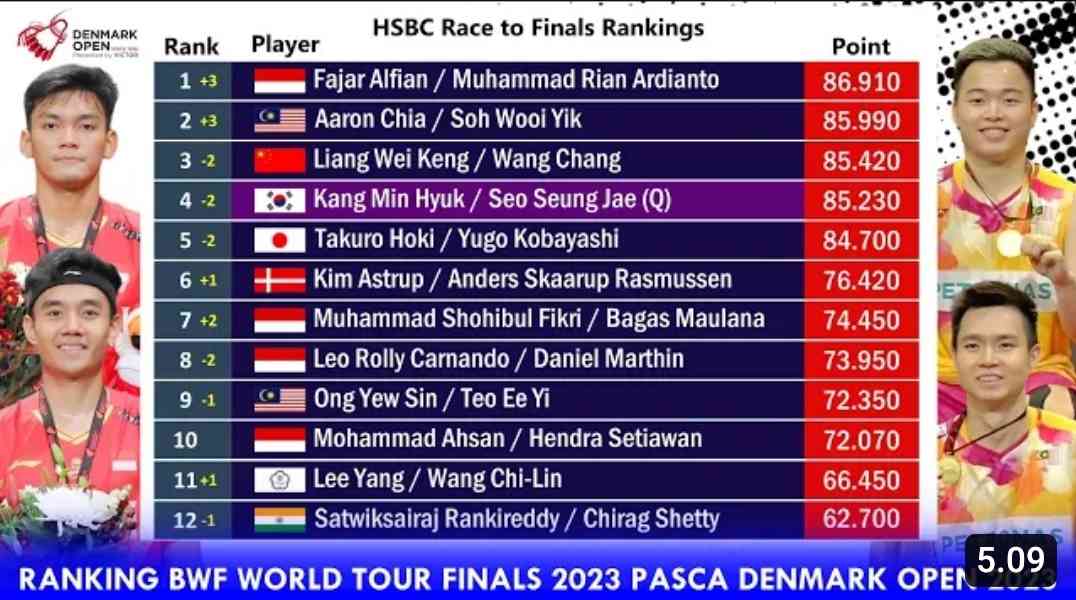 Spektakuler! Intip Update Ranking BWF World Tour Finals Terbaru Setelah ...