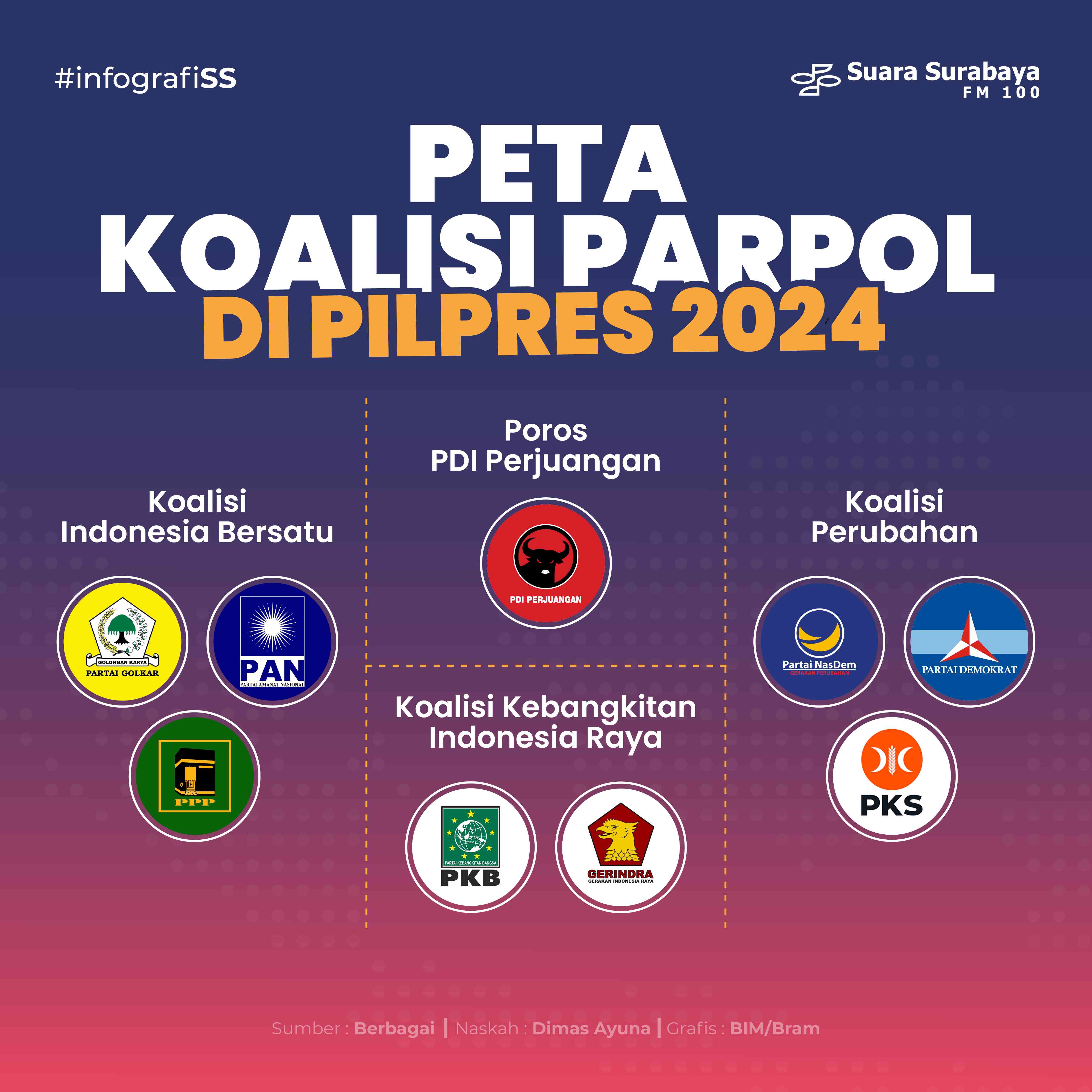 Partai Politik Memantapkan Koalisi Menuju Pemilihan Umum 2024   Artboard 1 6542ef02110fce0b6c1a5834 