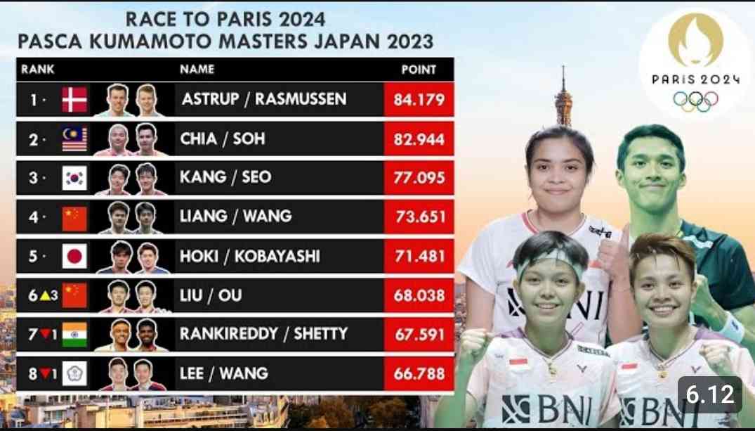 Amazing! Intip Update Ranking Race To Paris 2024 Setelah Kumamoto ...