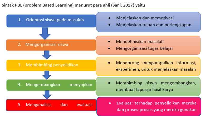 Ilustrasi Pembelajaran Berbasis Masalah