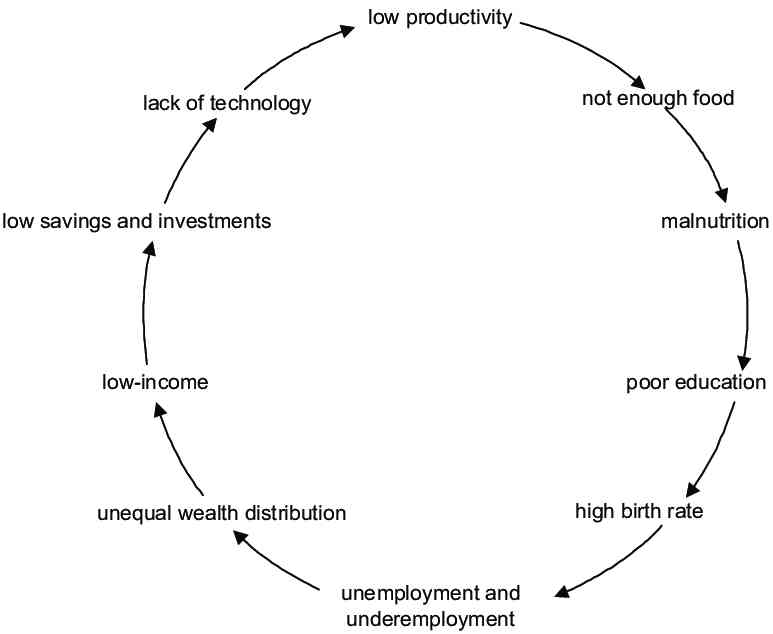 Vicious Circle Of Proverty: Tantangan Komunikatif Dalam Mengatasi ...