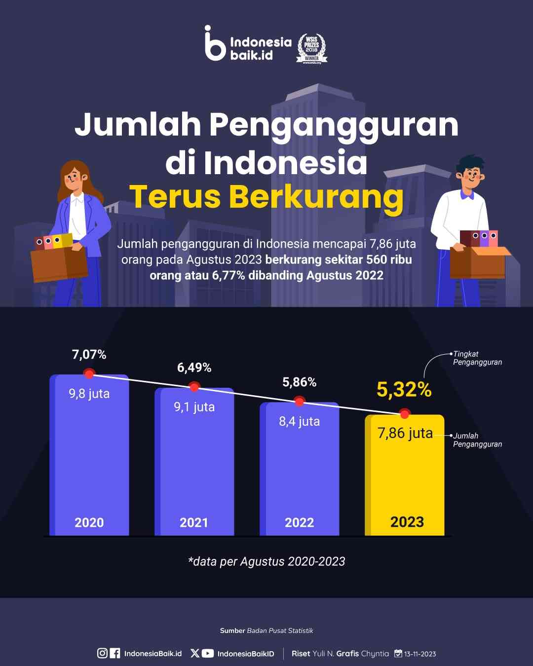 Jumlah Pengangguran Di Indonesia Mencapai 7,86 Juta Orang Pada Agustus ...