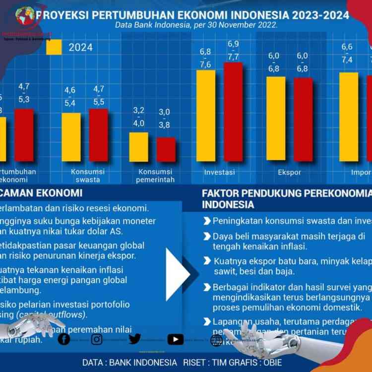 Prediksi Indonesia dalam Pergerakan Pertumbuhan Ekonomi Tahun 2024 ...