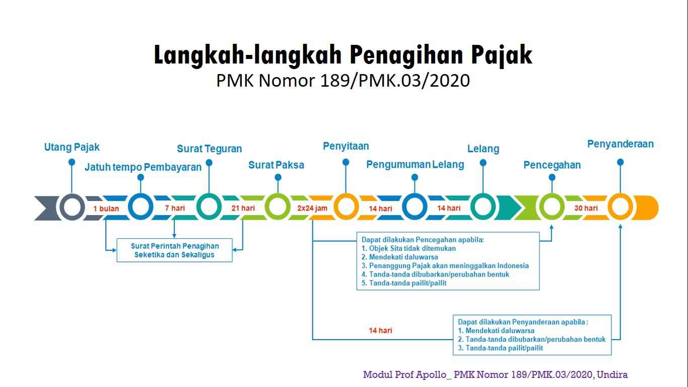 Langkah-langkah Penagihan Pajak Sesuai PMK Nomor 189/PMK 03/2020 Dan ...