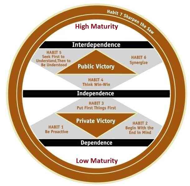 Maturity Continuum Examples Menjelajah Maturity Continuum (Rentang Kematangan) - Stephen Covey ...