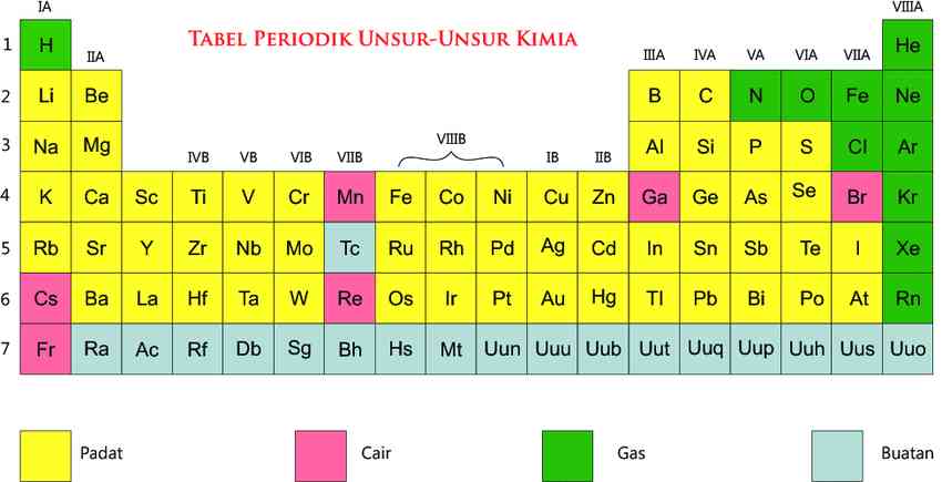 Sistem Periodik Unsur (Tabel Periodik, Konfigurasi Elektron & Menentukan  Golongan dan Periode) Halaman 1 - Kompasiana.com