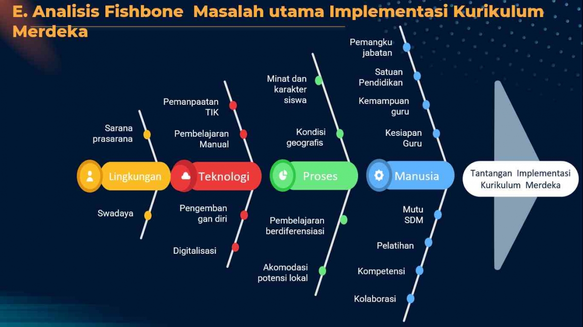 Analisis Fishbone (Masalah dalam Implementasi Kurikulum Merdeka ...