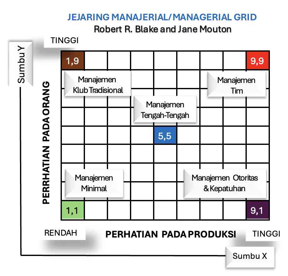 Jejaring Manajerial (Managerial Grid) - Model Kepemimpinan Berpusat ...