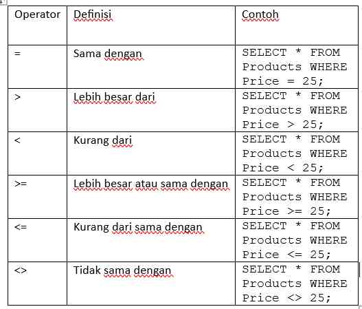 Contoh Cn Sql Mengenal Operator SQL dan Praktik Membuat Database - Kompasiana.com