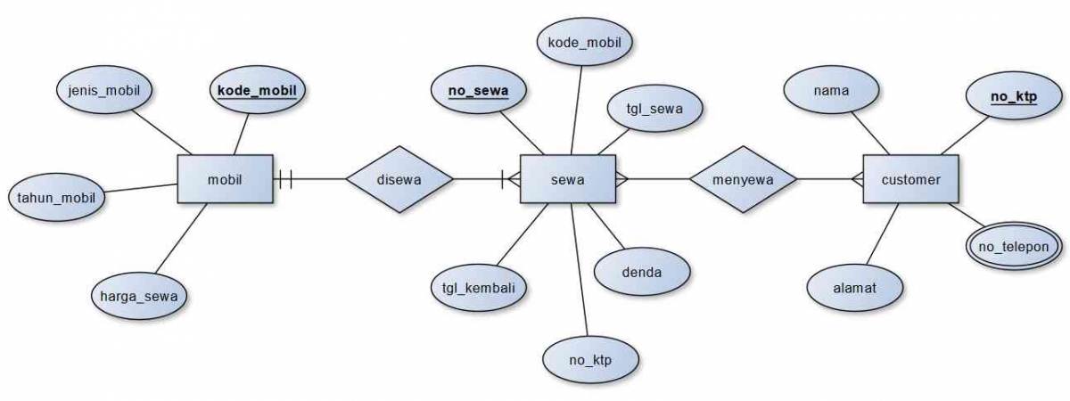 Membuat ERD, EERD, dan Basis Data dalam MySQL Menggunakan yEd Graph ...