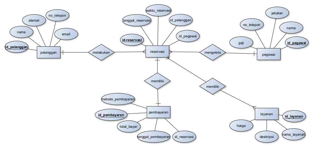 Aplikasi Kasir Untuk Manajemen Salon Zahra : Studi Kasus, ERD, EERD dan ...