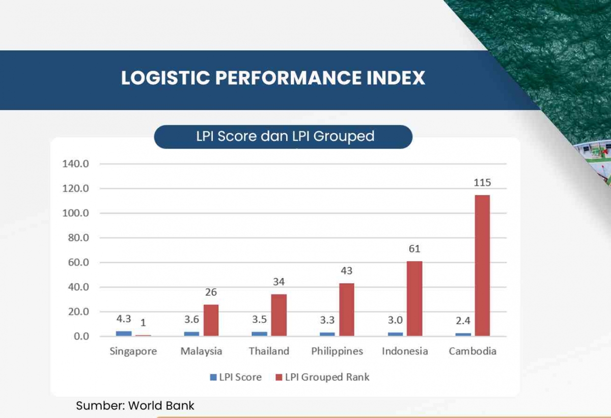 Logistic Performance Formula Logistic Performance Index Indonesia Masih kalah dengan Phillipina ...
