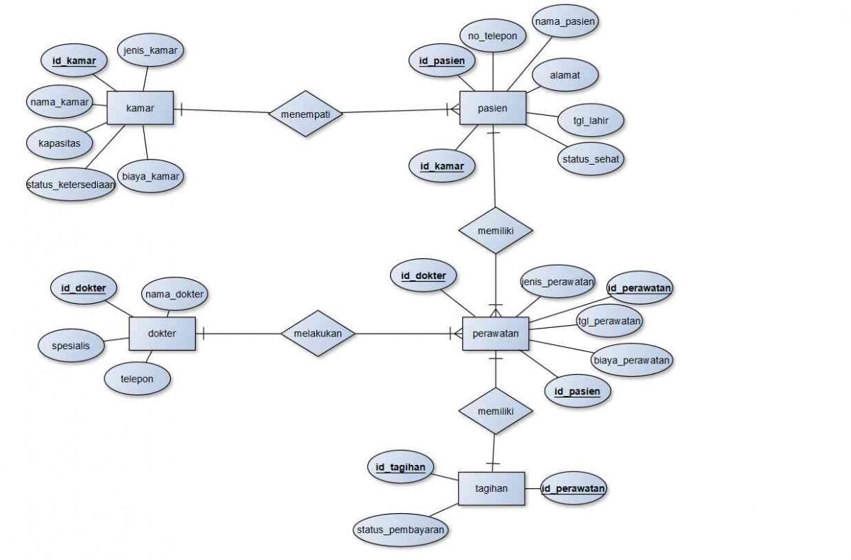 Rumah Sql Tugas Final Membuat ERD,EERD,Implentasi Sql, serta Aplikasi Basis Data ...