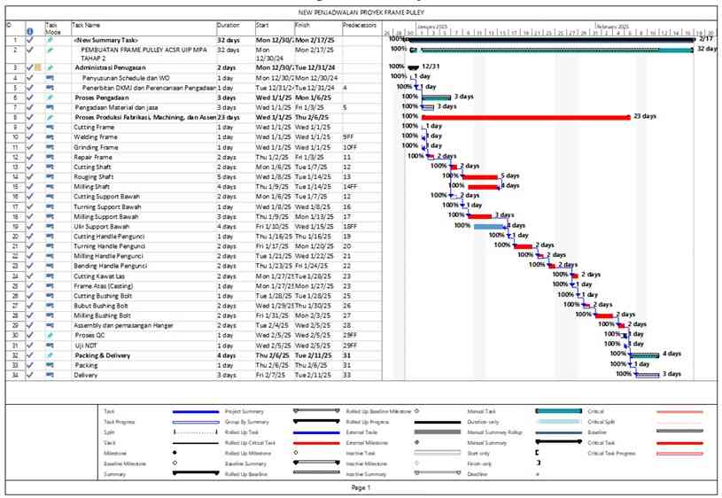 Analisa Critical Path Methods, Crashing Program, Penjadwalan Proyek ...