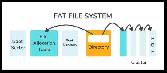 Apa Itu File Allocation Table dan Bagaimana File Disimpan di Drive ...