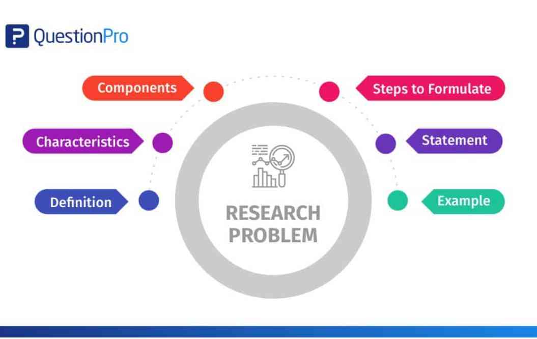 Problem Statement And Objectives Understanding the Formulation of Research Title, Background of the ...