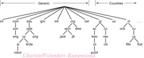 Melihat Protokol Dns Bekerja Kompasiana Com