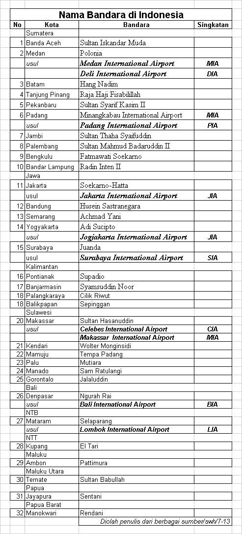 Nama Nama Bandara Di Indonesia Dan Kotanya – Studyhelp