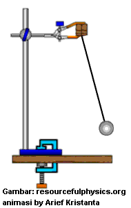 Benarkah Pendulum Analisis Membantu Mengambil Keputusan Kompasiana Com