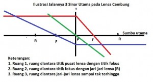 Bayangan Benda  pada Lensa Cembung Kompasiana com  Bayangan Benda  pada Lensa Cembung Kompasiana com