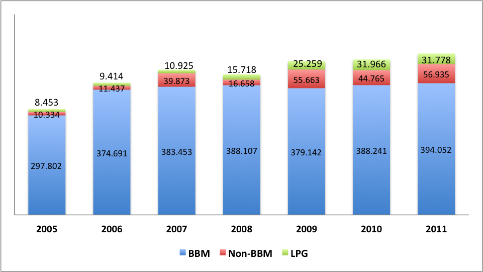 Siapakah Konsumen BBM Terbanyak di Indonesia oleh Septin Siapakah Konsumen BBM Terbanyak di Indonesia oleh Septin