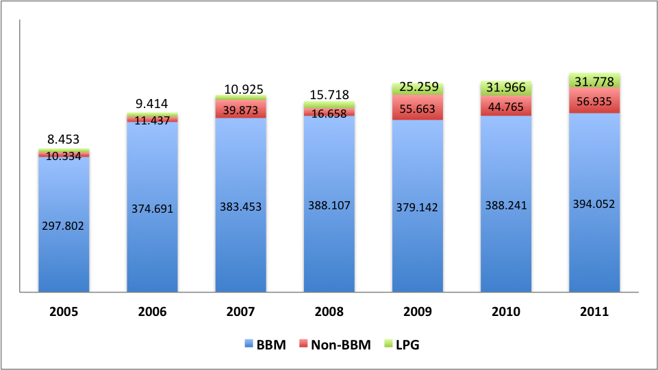 Siapakah Konsumen BBM Terbanyak di Indonesia? oleh Septin Puji Astuti
