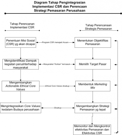 Mengintegrasikan Corporate Social Responsibility Csr Dalam Strategi Pemasaran Perusahaan Kompasiana Com Mengintegrasikan Corporate Social Responsibility Csr Dalam Strategi Pemasaran Perusahaan Kompasiana Com