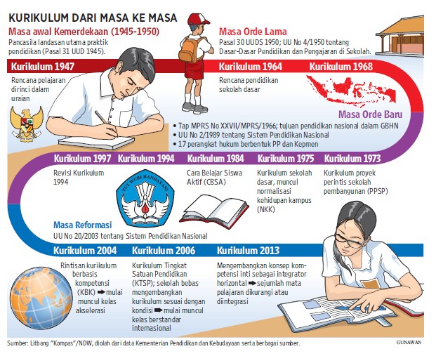 Kurikulum 2013 Adalah Solusi Atas Permasalahan Pendidikan Di Indonesia