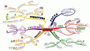 Be Smart Be Creative Memahami Konsep Mind Mapping Peta Pikiran Kompasiana Com