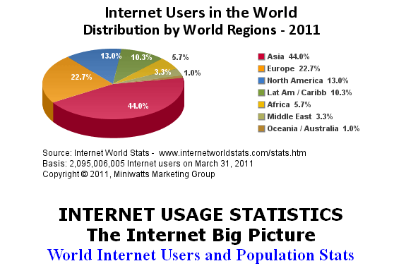 internet usage internet usage