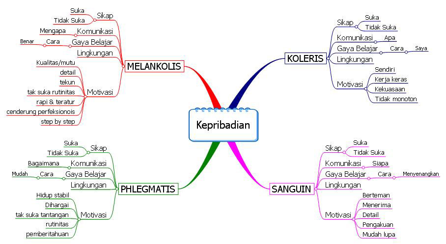 Teknik Mindmapping untuk Membuat Konten Blog Kompasiana com Teknik Mindmapping untuk Membuat Konten Blog Kompasiana com