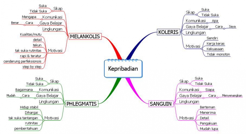 Teknik Mindmapping Untuk Membuat Konten Blog Kompasiana Com
