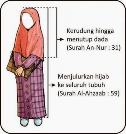 Fungsi utama pakaian dalam islam adalah