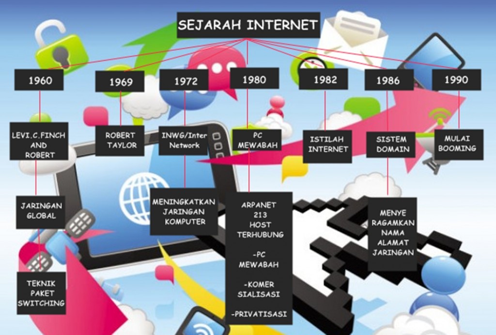 Mengenal Sejarah Perkembangan Internet di Dunia - Kompasiana.com