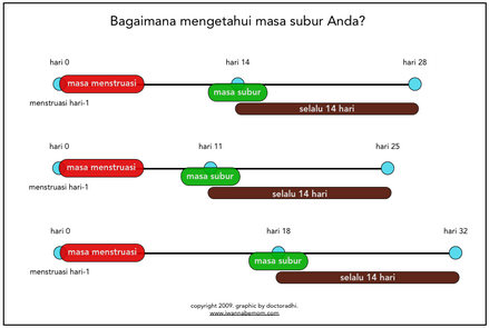 Tanda Tanda Masa Subur Wanita Halaman All Kompasiana Com