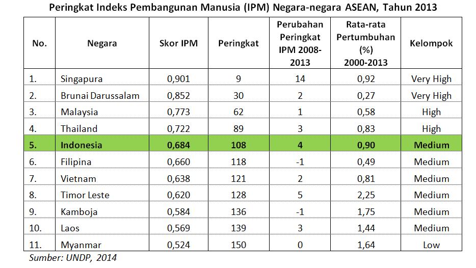 penerima beasiswa 2015 lpdp Indonesia UNDP: Jalan Manusia Rilis Pembangunan Peringkat penerima beasiswa 2015 lpdp Indonesia UNDP: Jalan Manusia Rilis Pembangunan Peringkat
