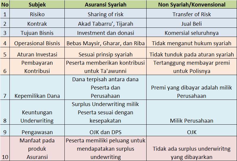 Perbedaan Asuransi Syariah dan Konvensional