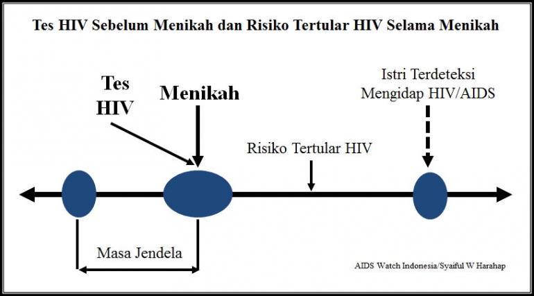 Jika Calon Suami Atau Istri Menyembunyikan Status Hiv Aids Mereka Kepada Calon Pasangan Kompasiana Com Jika Calon Suami Atau Istri Menyembunyikan Status Hiv Aids Mereka Kepada Calon Pasangan Kompasiana Com